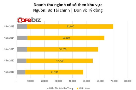 doanh thu ngành xổ số